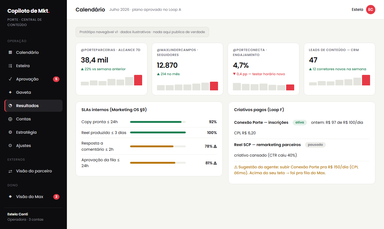 Copiloto de Marketing — resultados por post