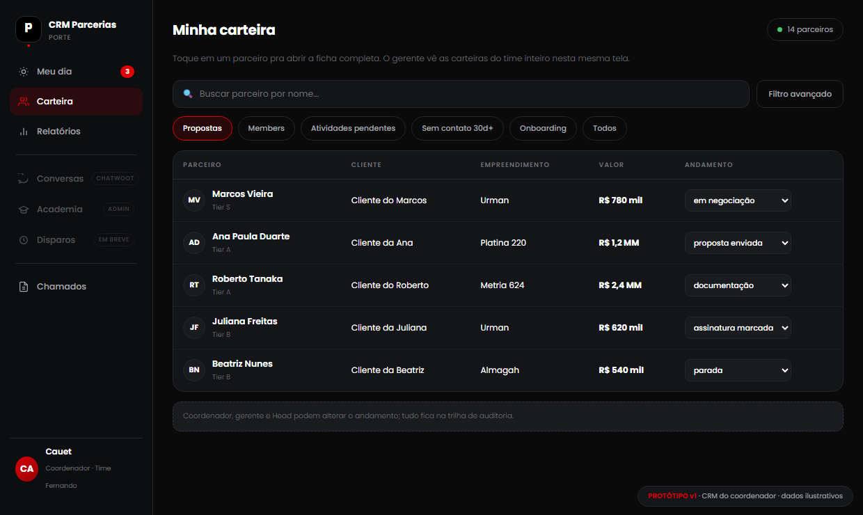 CRM de Parcerias — carteira por andamento